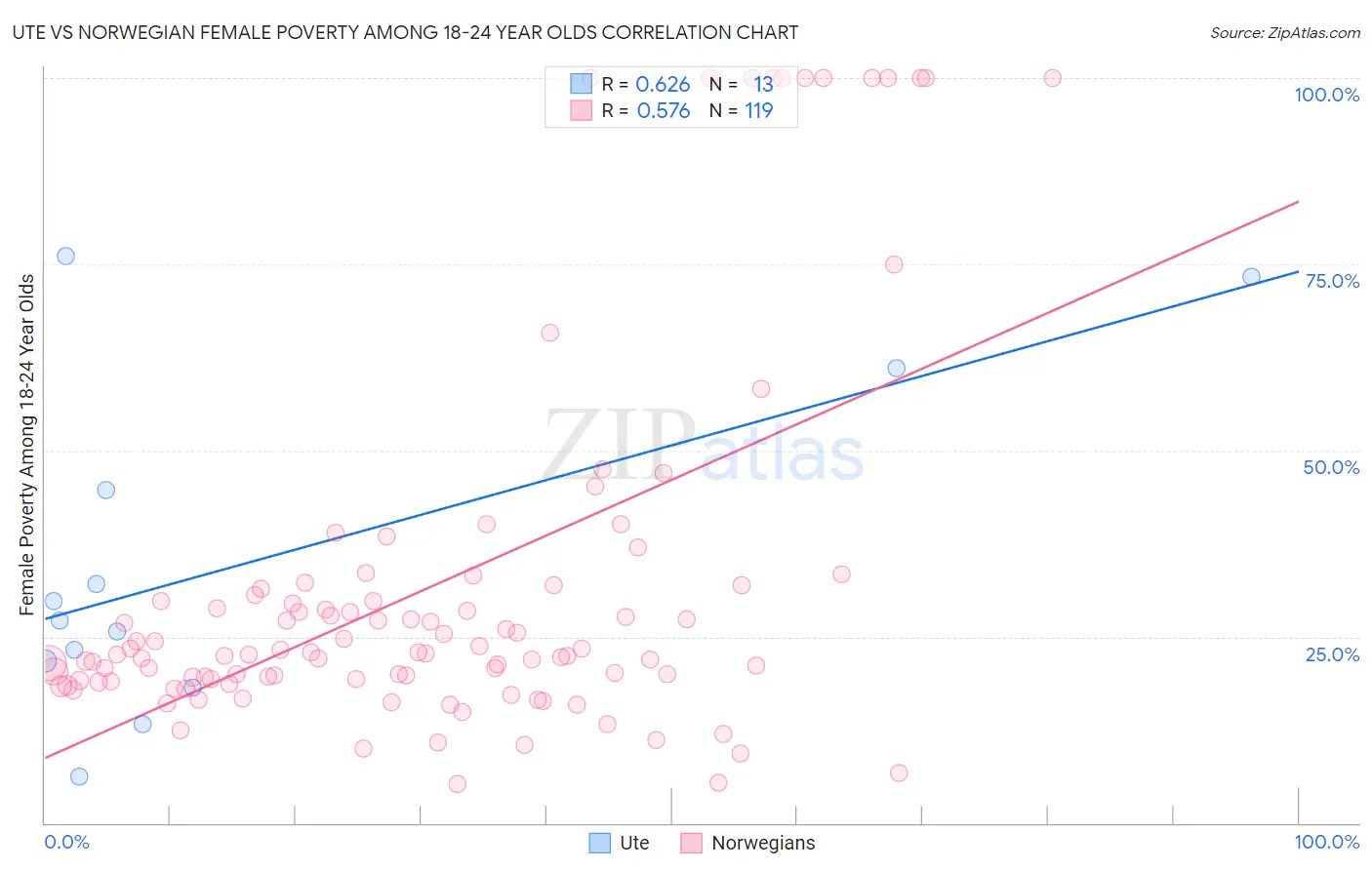 Ute vs Norwegian Female Poverty Among 18-24 Year Olds