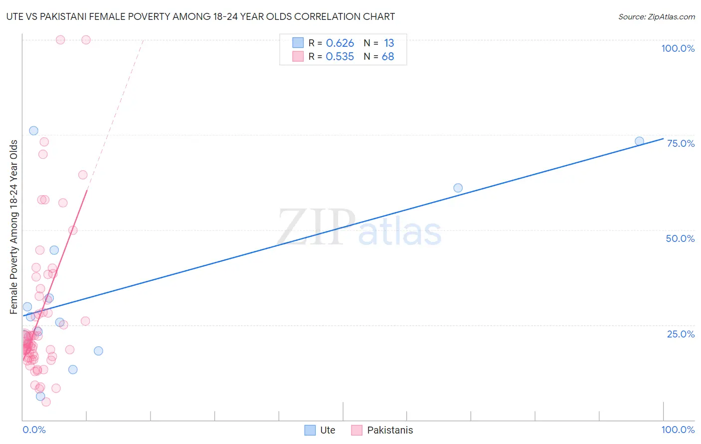 Ute vs Pakistani Female Poverty Among 18-24 Year Olds