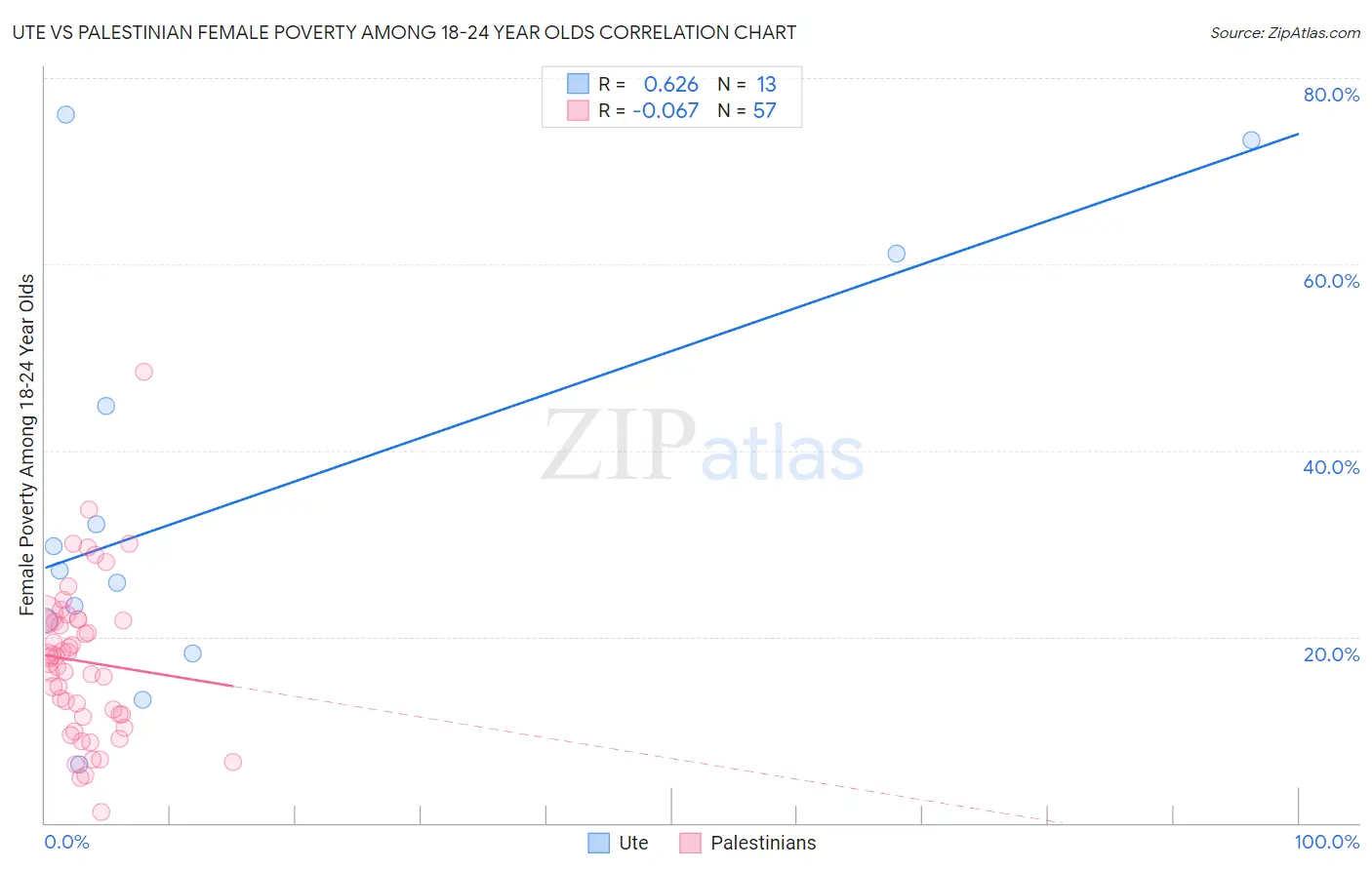 Ute vs Palestinian Female Poverty Among 18-24 Year Olds