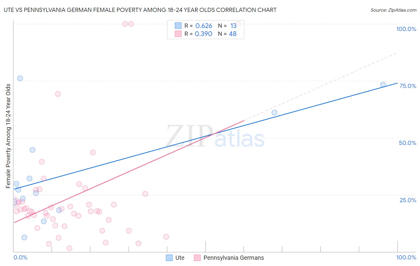 Ute vs Pennsylvania German Female Poverty Among 18-24 Year Olds