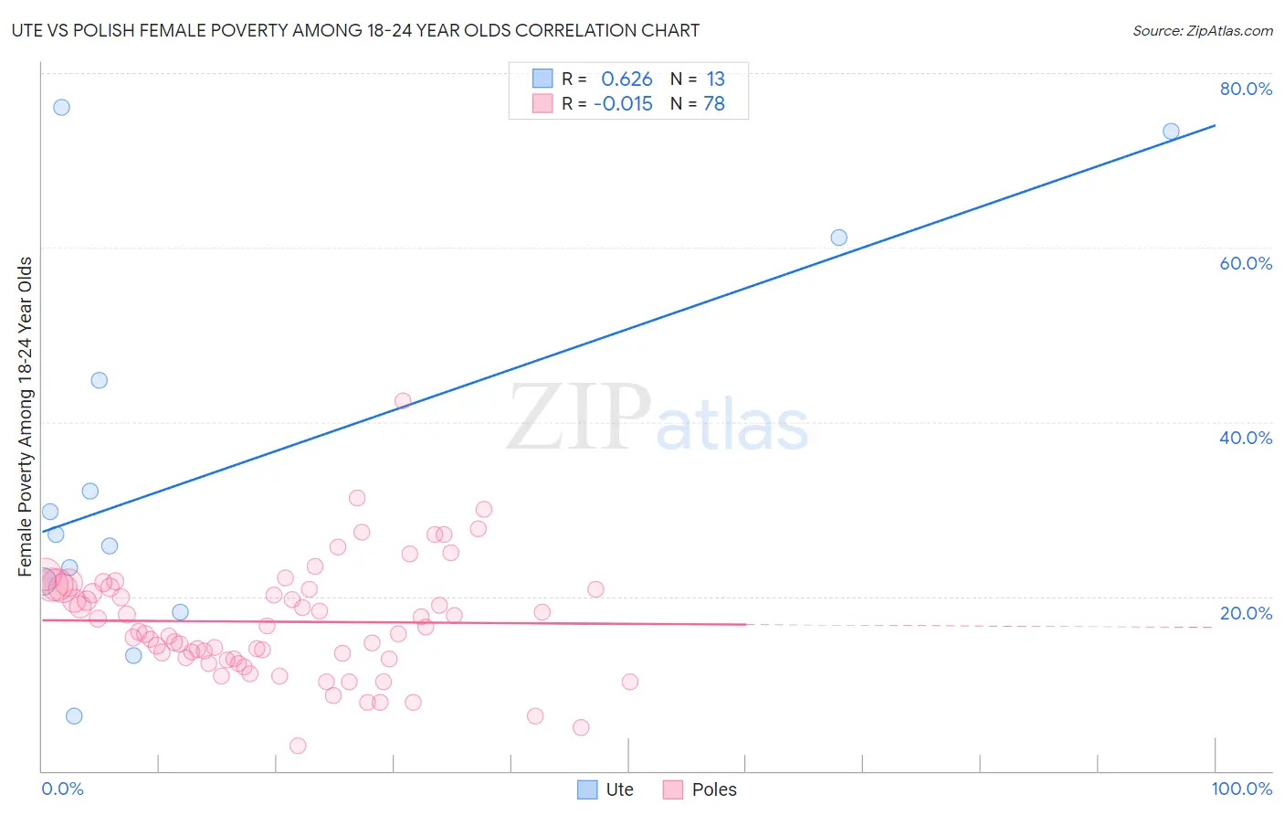Ute vs Polish Female Poverty Among 18-24 Year Olds