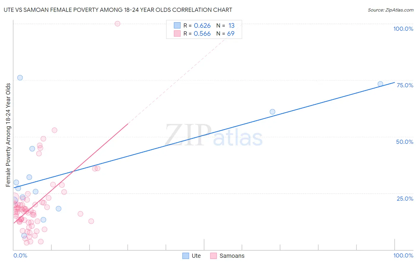 Ute vs Samoan Female Poverty Among 18-24 Year Olds