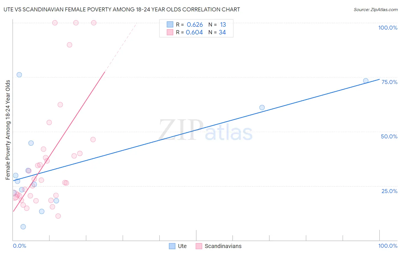 Ute vs Scandinavian Female Poverty Among 18-24 Year Olds