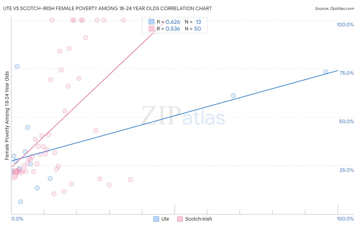 Ute vs Scotch-Irish Female Poverty Among 18-24 Year Olds
