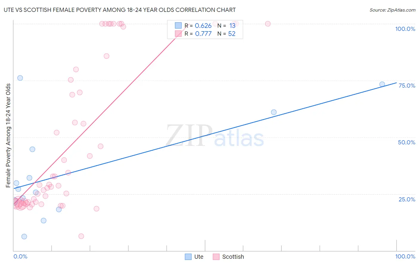 Ute vs Scottish Female Poverty Among 18-24 Year Olds