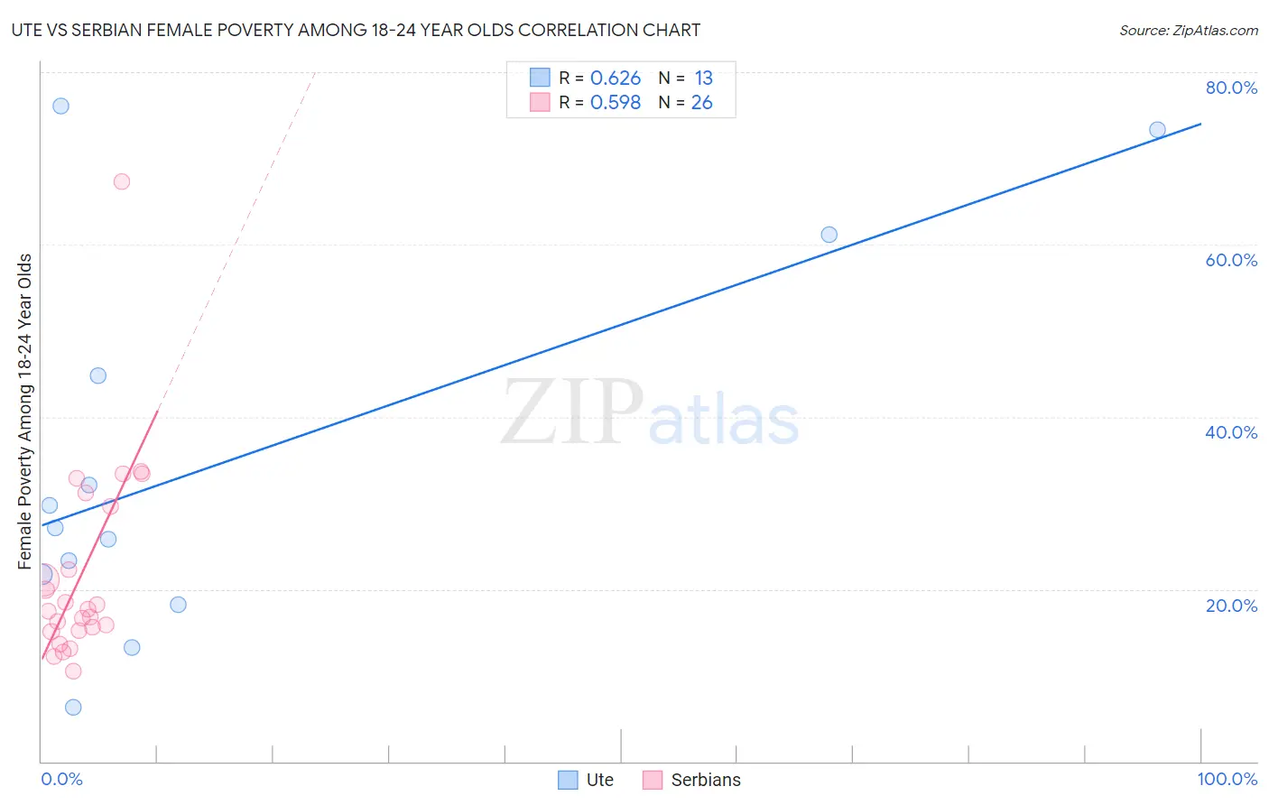 Ute vs Serbian Female Poverty Among 18-24 Year Olds