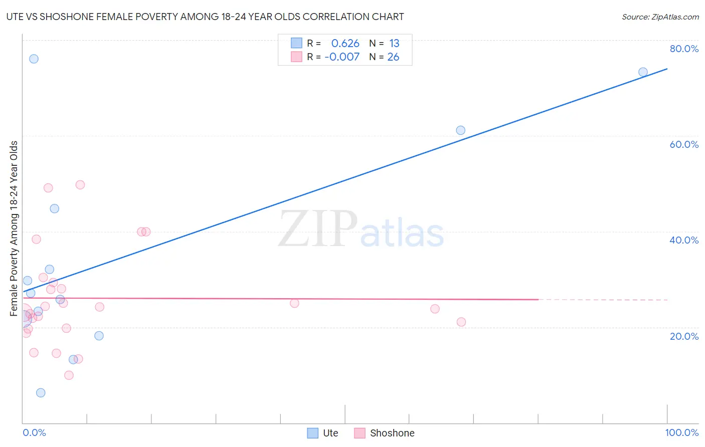 Ute vs Shoshone Female Poverty Among 18-24 Year Olds