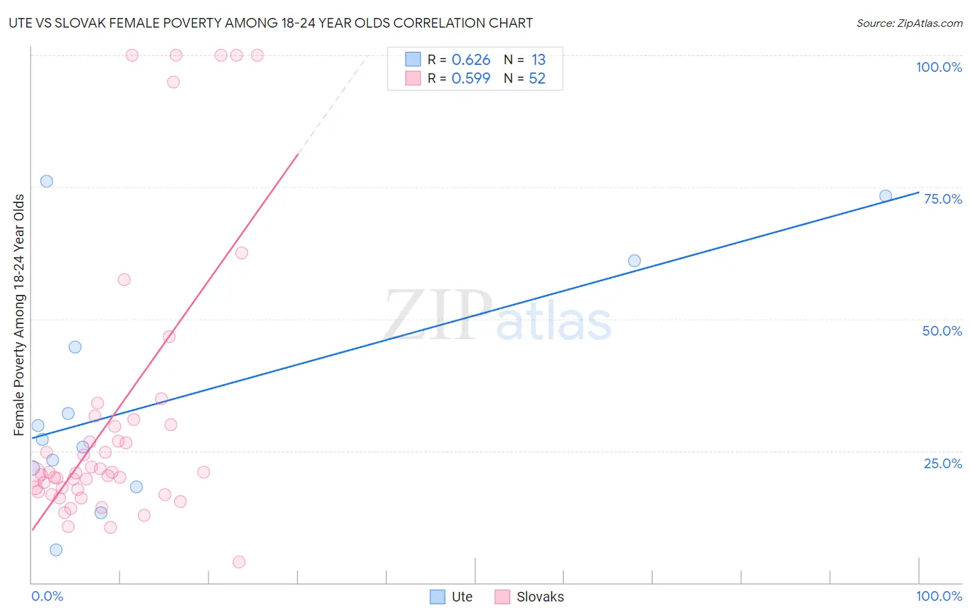 Ute vs Slovak Female Poverty Among 18-24 Year Olds