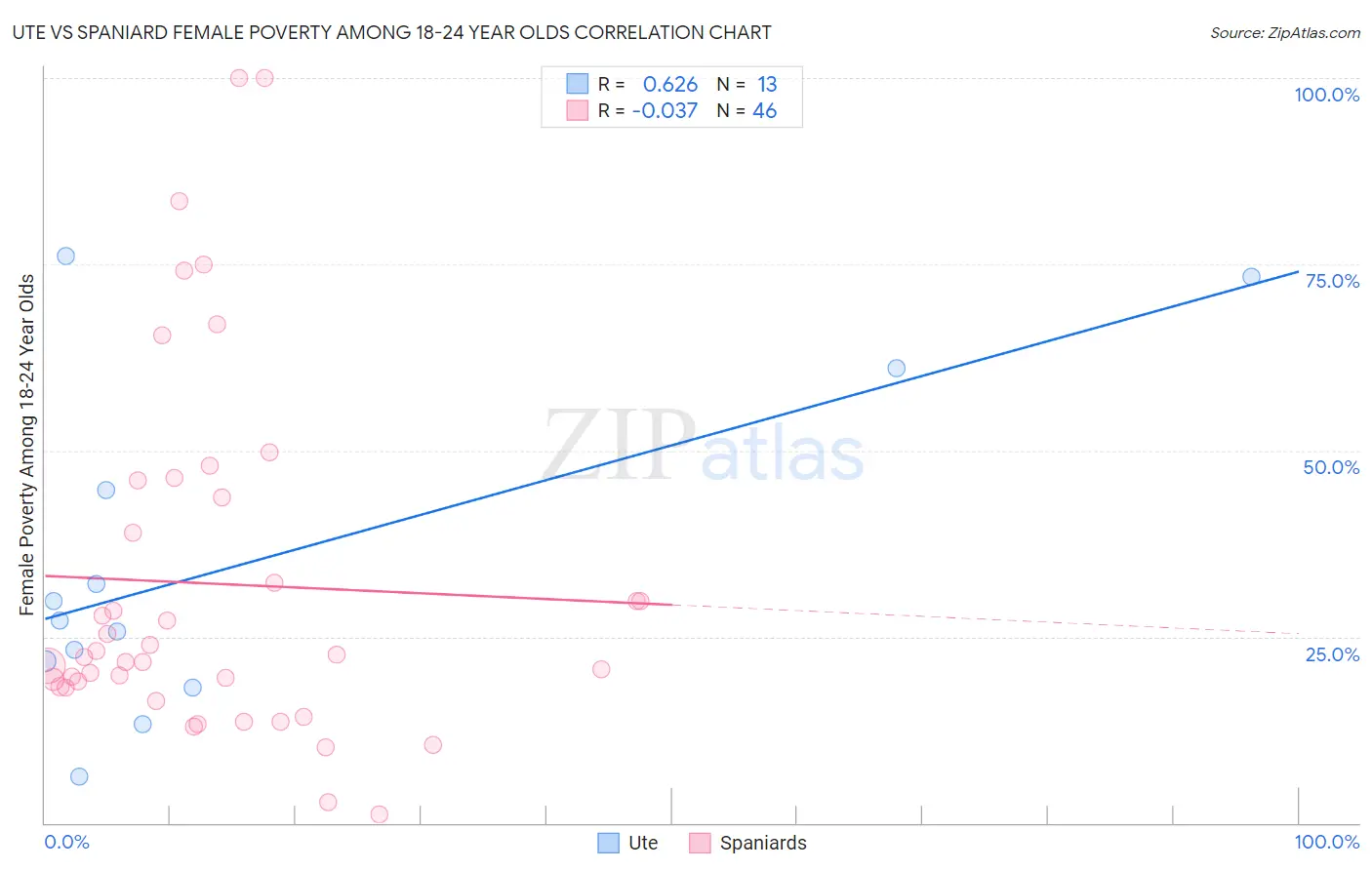 Ute vs Spaniard Female Poverty Among 18-24 Year Olds