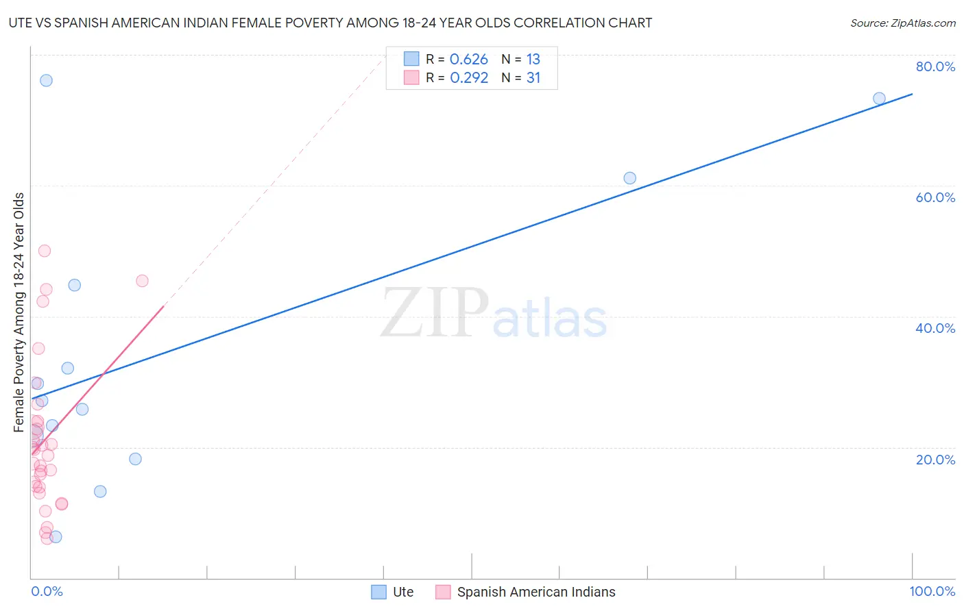 Ute vs Spanish American Indian Female Poverty Among 18-24 Year Olds