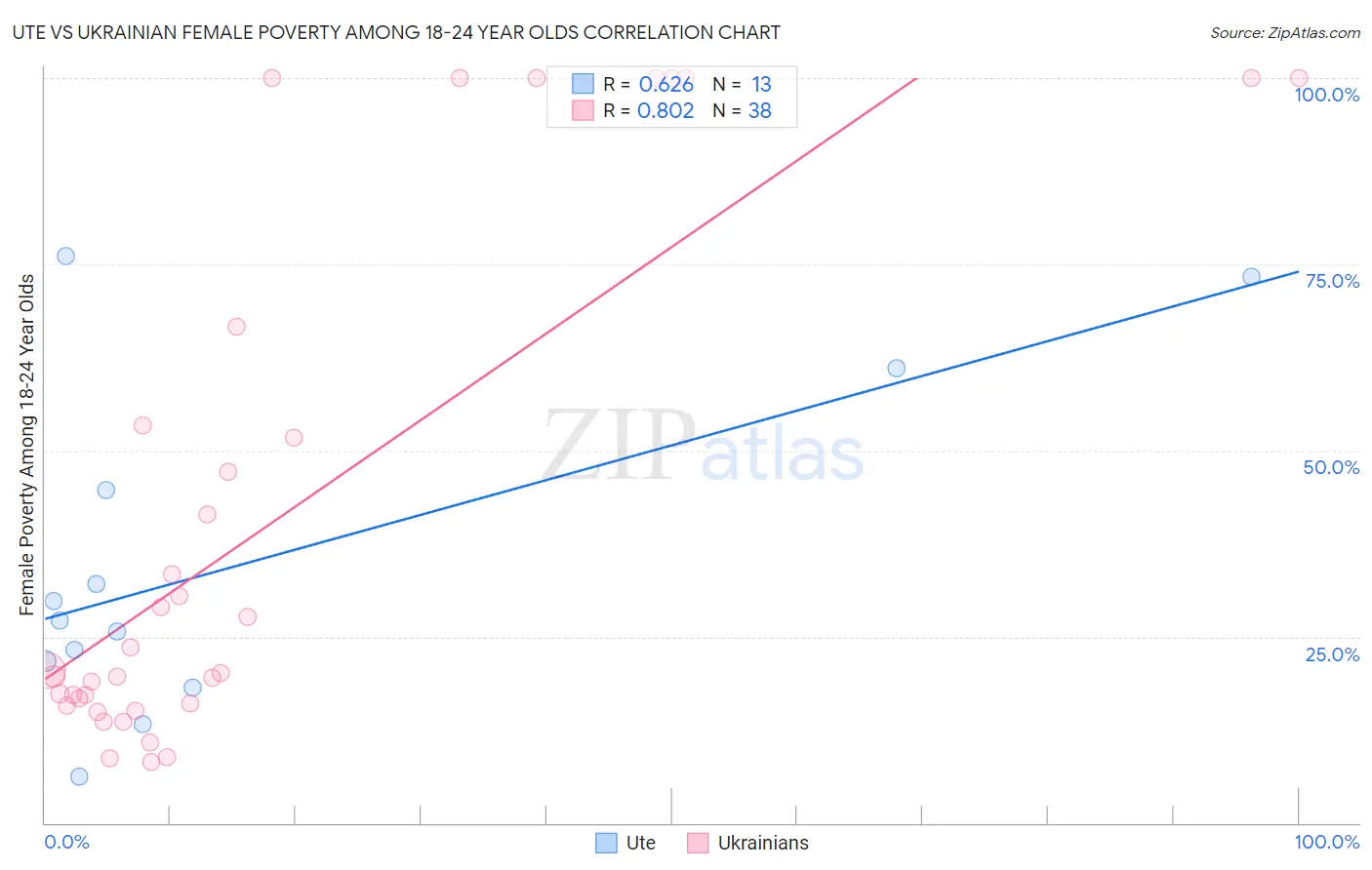 Ute vs Ukrainian Female Poverty Among 18-24 Year Olds