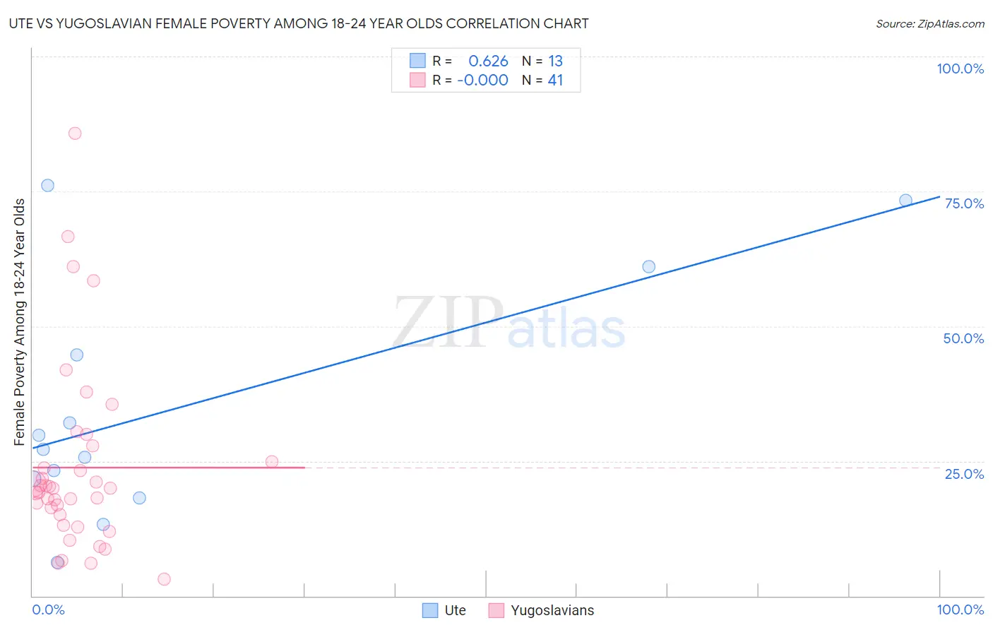 Ute vs Yugoslavian Female Poverty Among 18-24 Year Olds