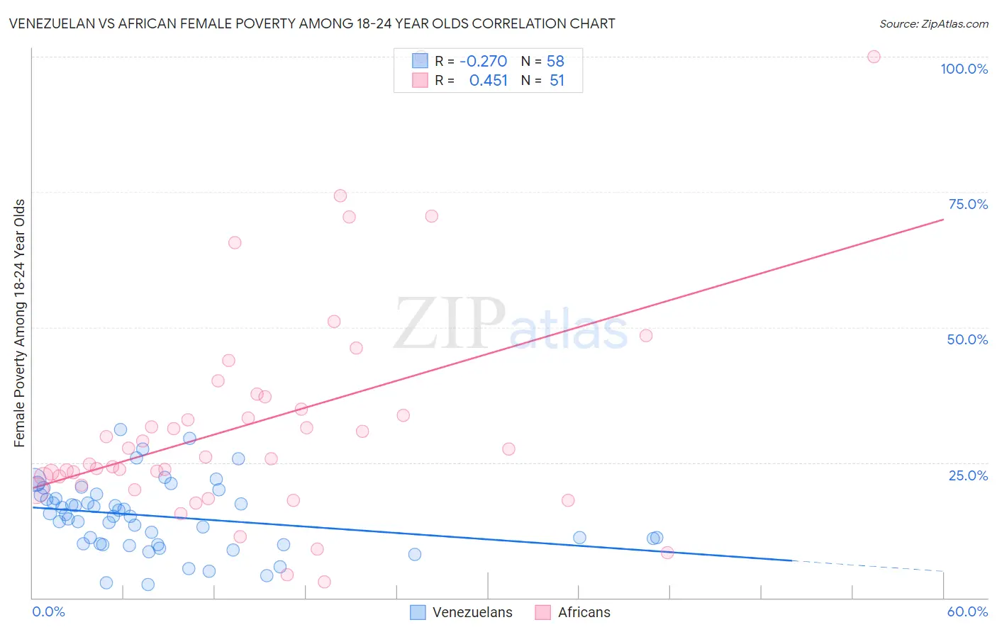 Venezuelan vs African Female Poverty Among 18-24 Year Olds