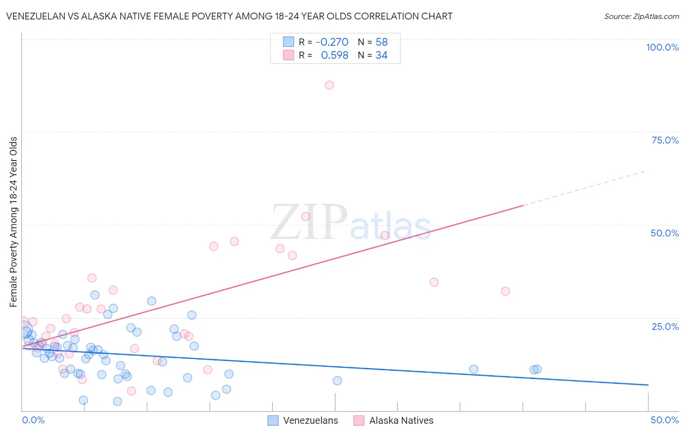 Venezuelan vs Alaska Native Female Poverty Among 18-24 Year Olds