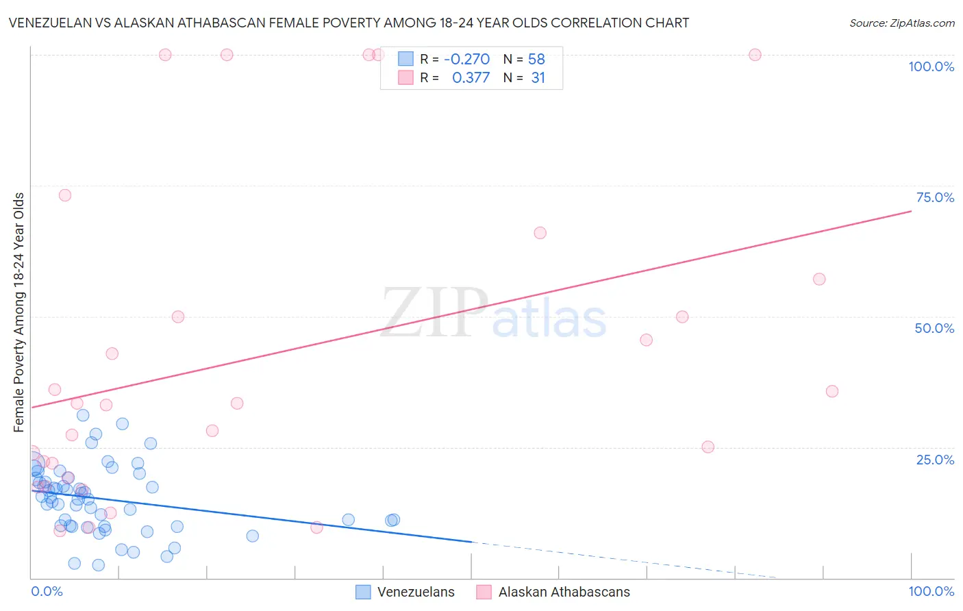 Venezuelan vs Alaskan Athabascan Female Poverty Among 18-24 Year Olds