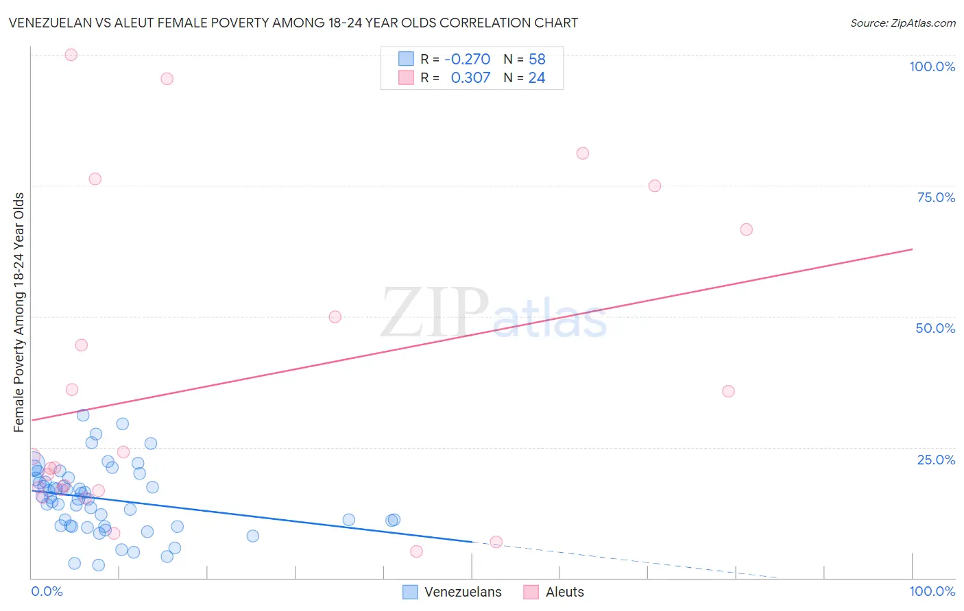 Venezuelan vs Aleut Female Poverty Among 18-24 Year Olds