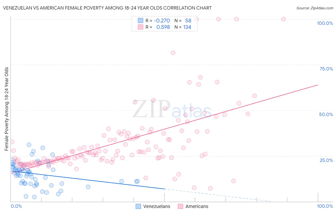 Venezuelan vs American Female Poverty Among 18-24 Year Olds