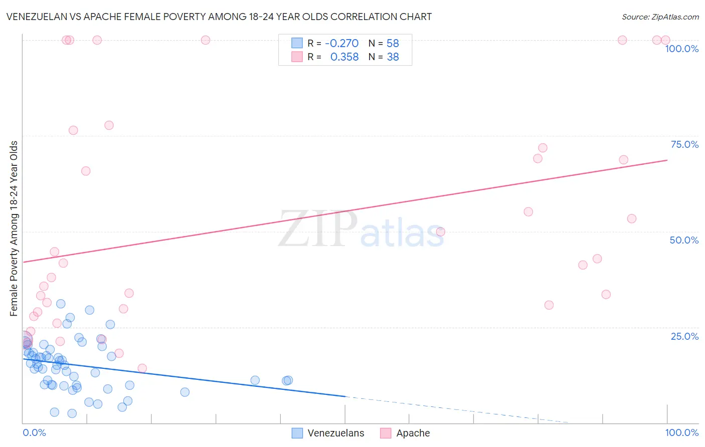 Venezuelan vs Apache Female Poverty Among 18-24 Year Olds