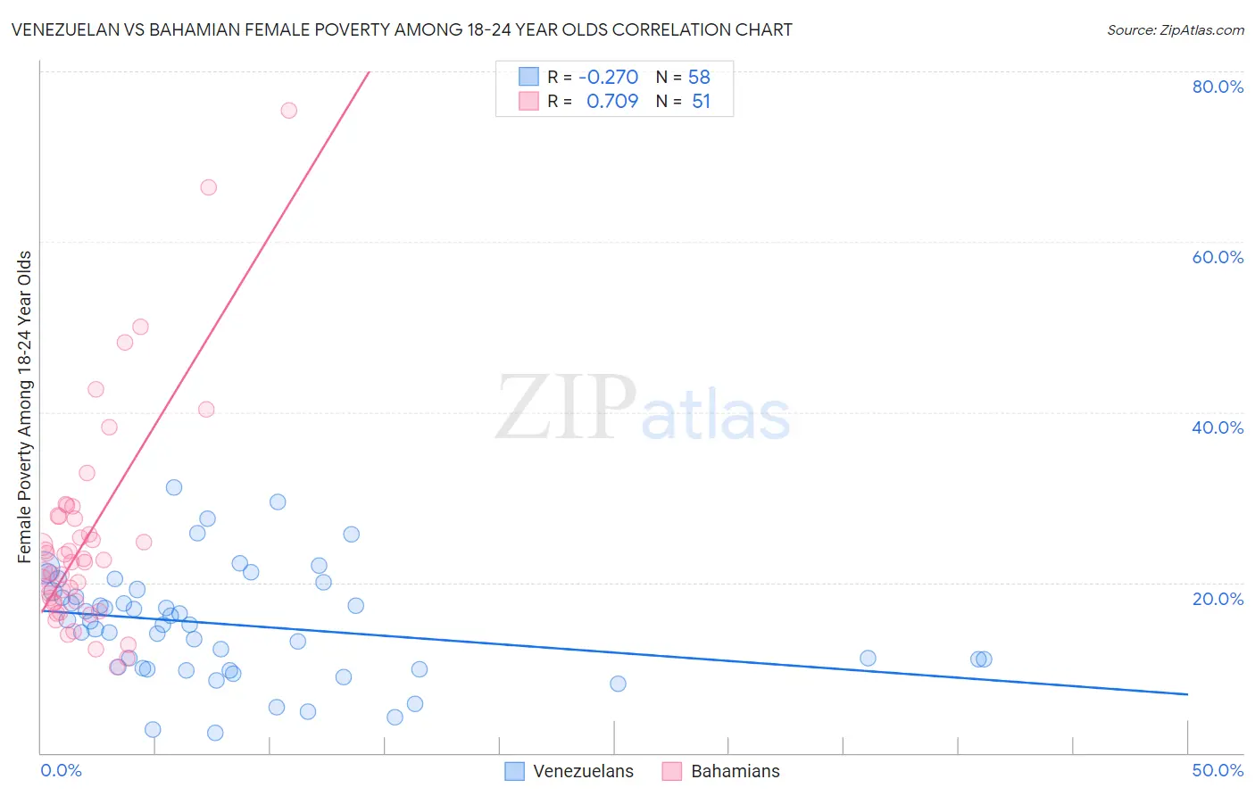 Venezuelan vs Bahamian Female Poverty Among 18-24 Year Olds