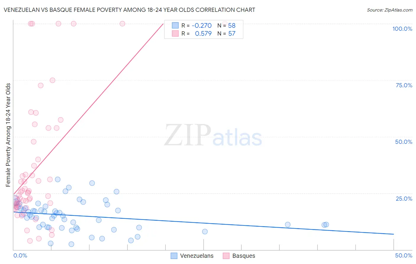 Venezuelan vs Basque Female Poverty Among 18-24 Year Olds