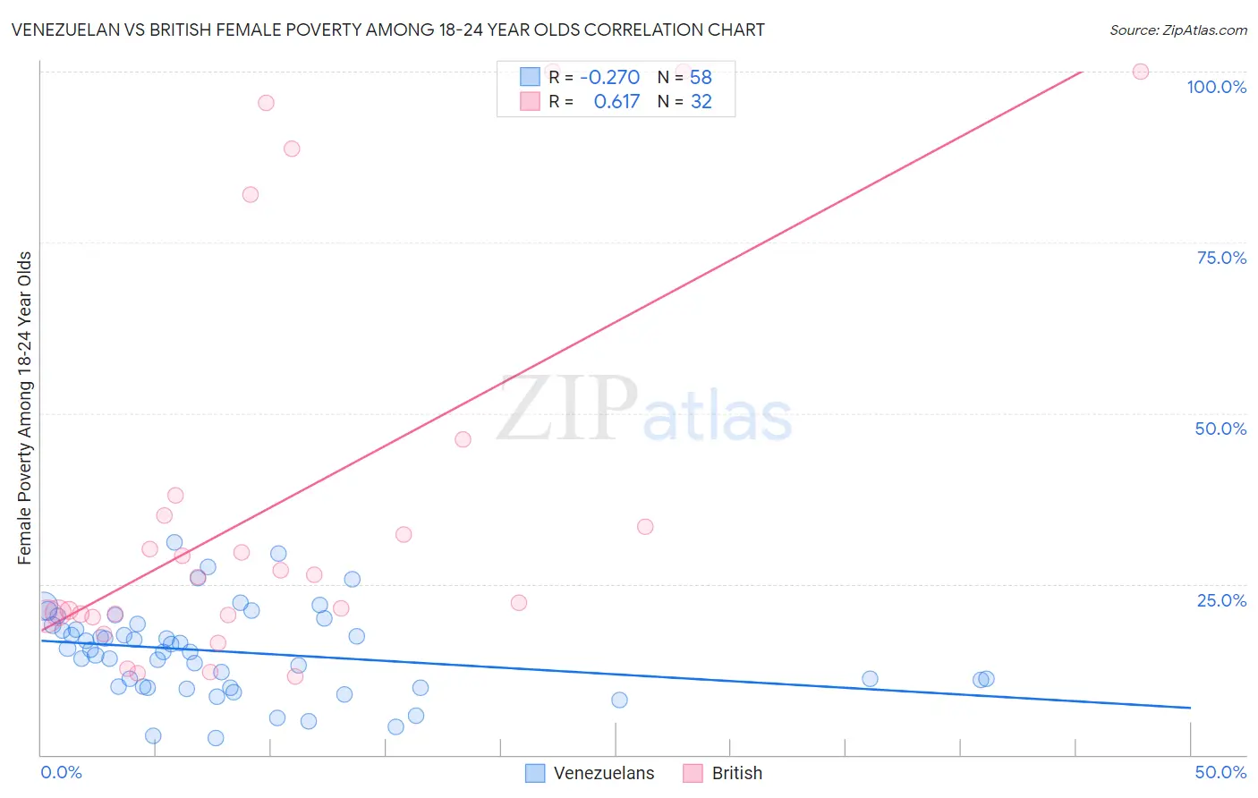 Venezuelan vs British Female Poverty Among 18-24 Year Olds