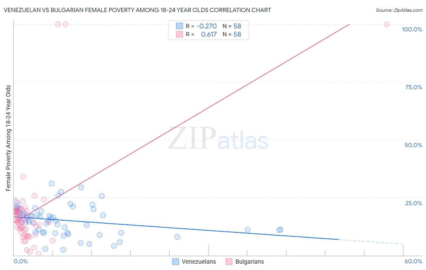 Venezuelan vs Bulgarian Female Poverty Among 18-24 Year Olds