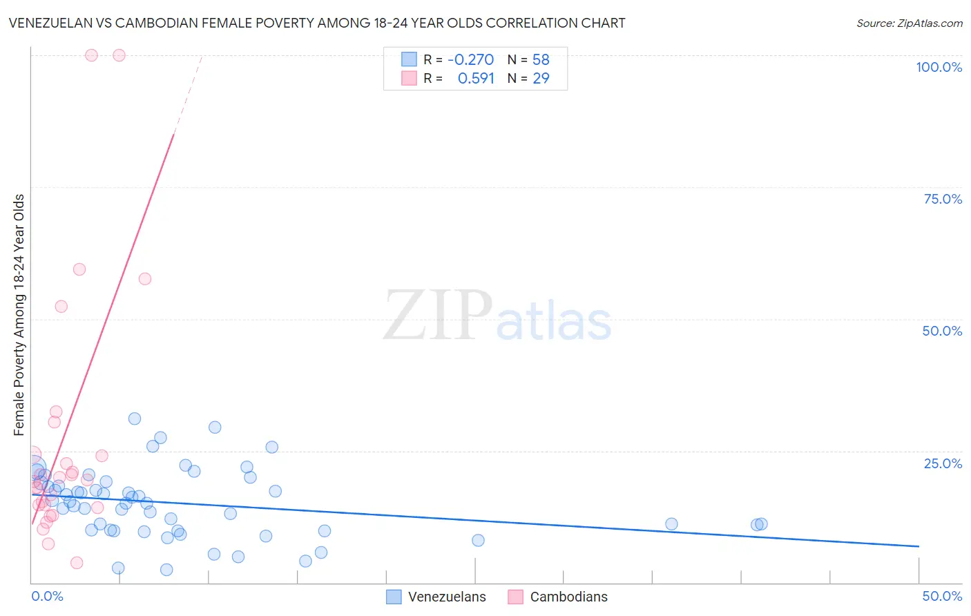 Venezuelan vs Cambodian Female Poverty Among 18-24 Year Olds