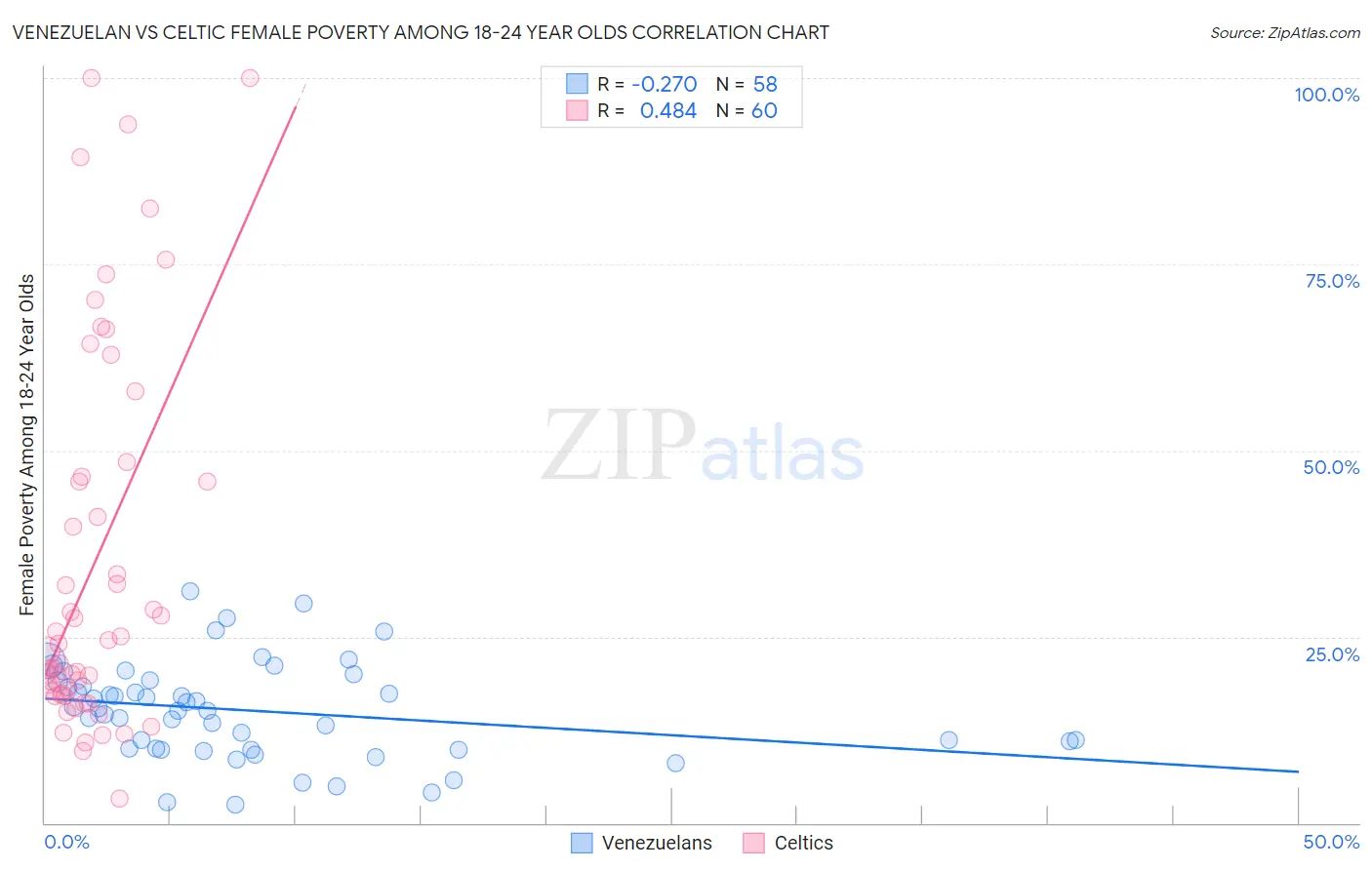 Venezuelan vs Celtic Female Poverty Among 18-24 Year Olds