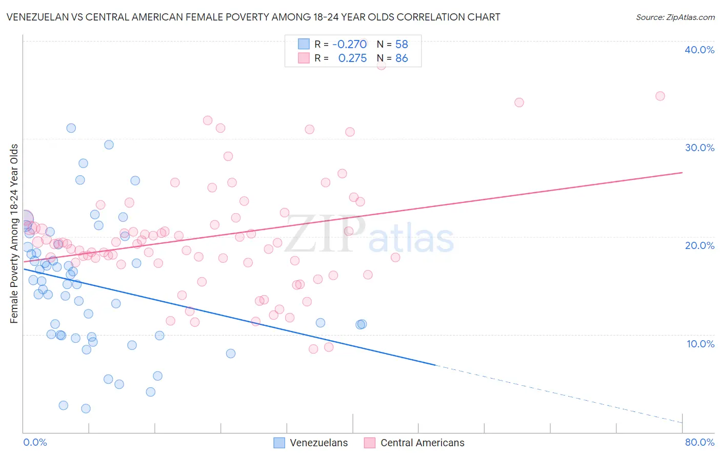 Venezuelan vs Central American Female Poverty Among 18-24 Year Olds