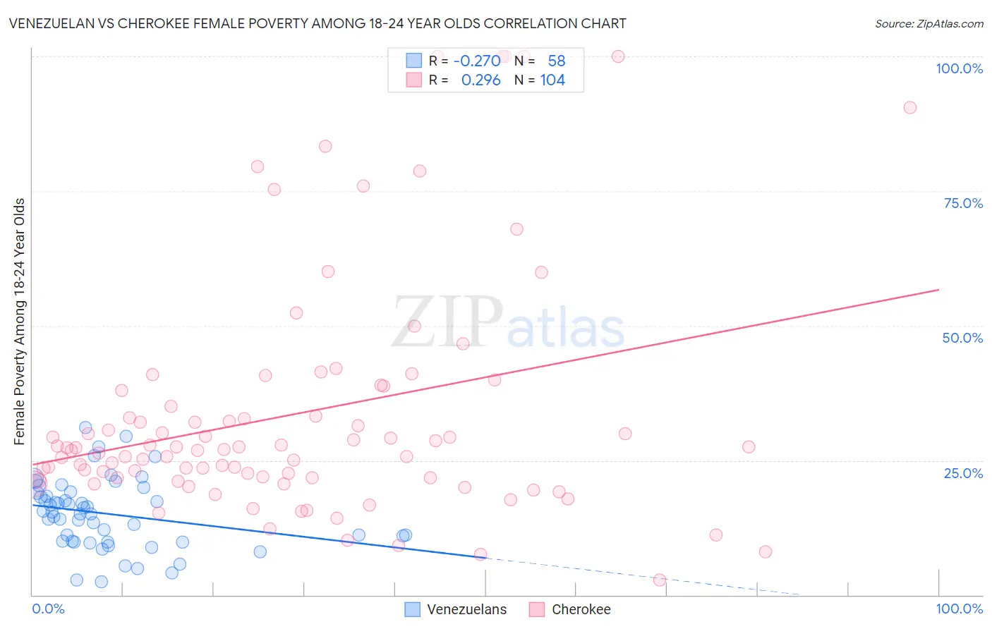 Venezuelan vs Cherokee Female Poverty Among 18-24 Year Olds