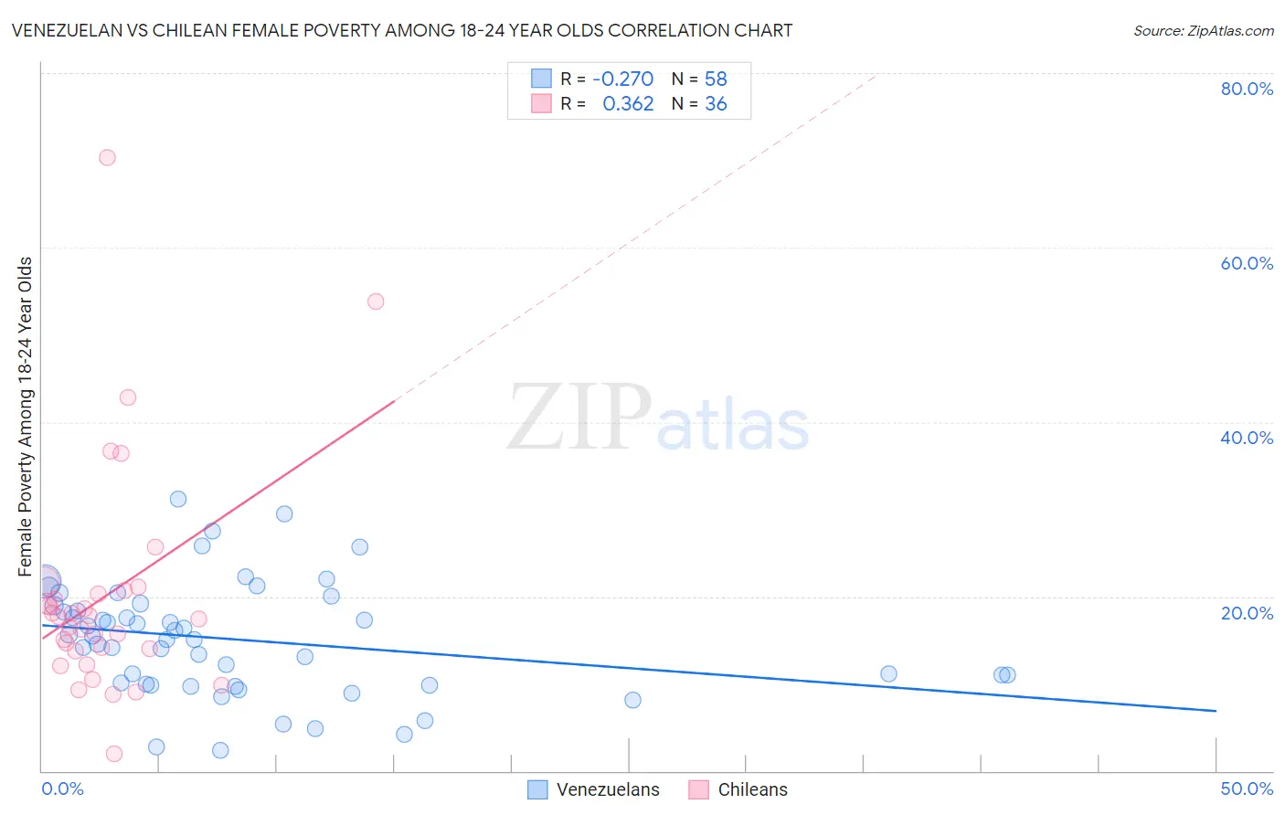 Venezuelan vs Chilean Female Poverty Among 18-24 Year Olds