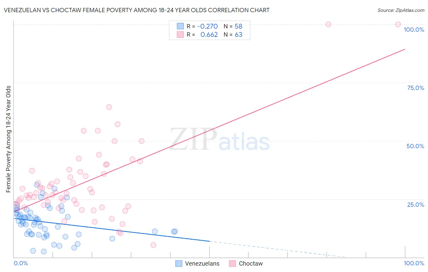 Venezuelan vs Choctaw Female Poverty Among 18-24 Year Olds