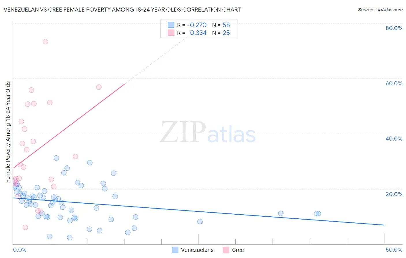 Venezuelan vs Cree Female Poverty Among 18-24 Year Olds