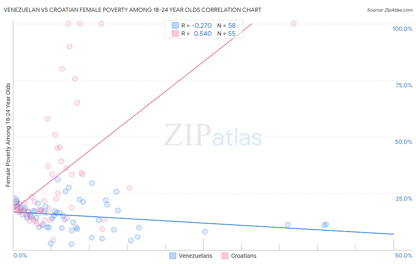 Venezuelan vs Croatian Female Poverty Among 18-24 Year Olds