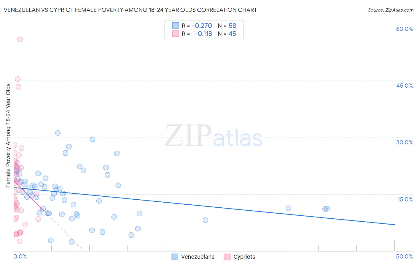 Venezuelan vs Cypriot Female Poverty Among 18-24 Year Olds