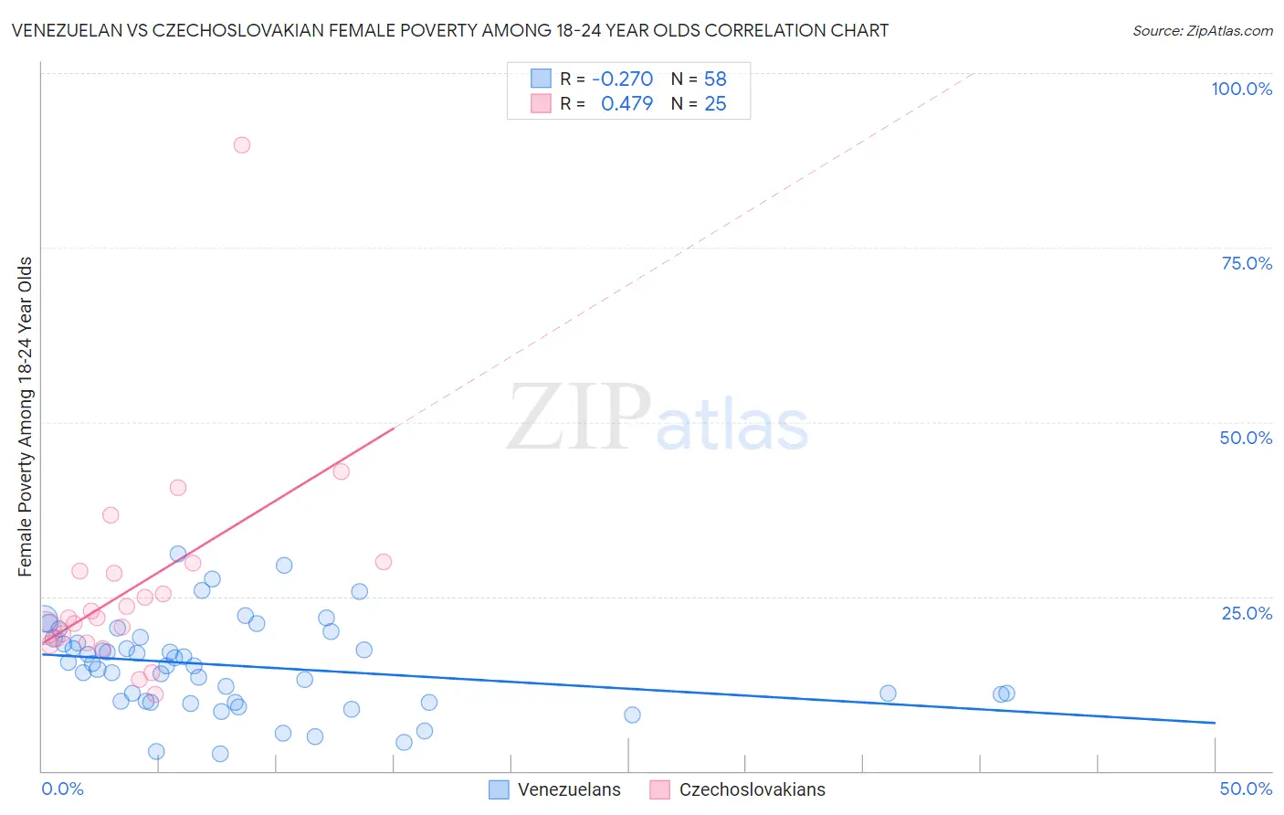 Venezuelan vs Czechoslovakian Female Poverty Among 18-24 Year Olds