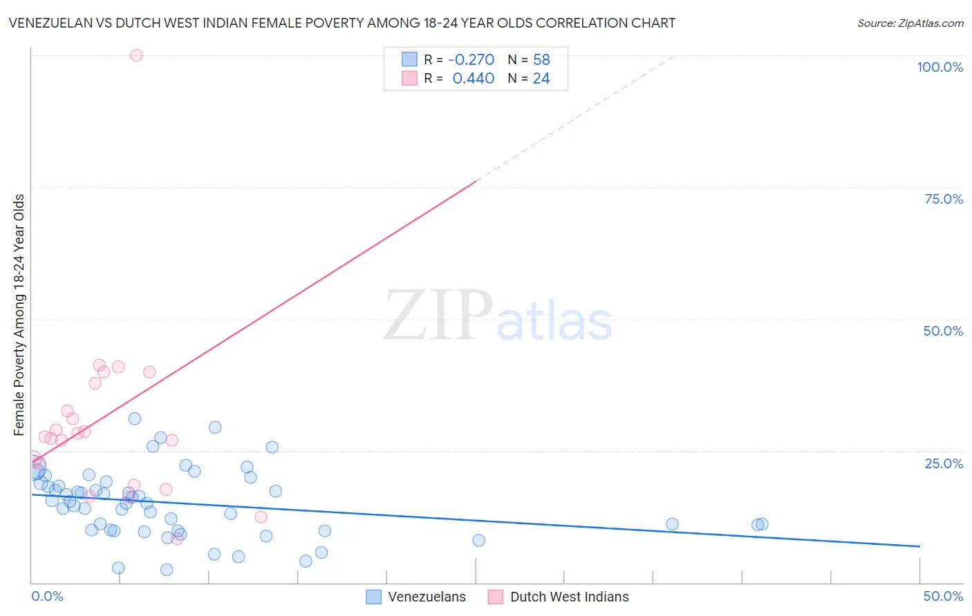 Venezuelan vs Dutch West Indian Female Poverty Among 18-24 Year Olds