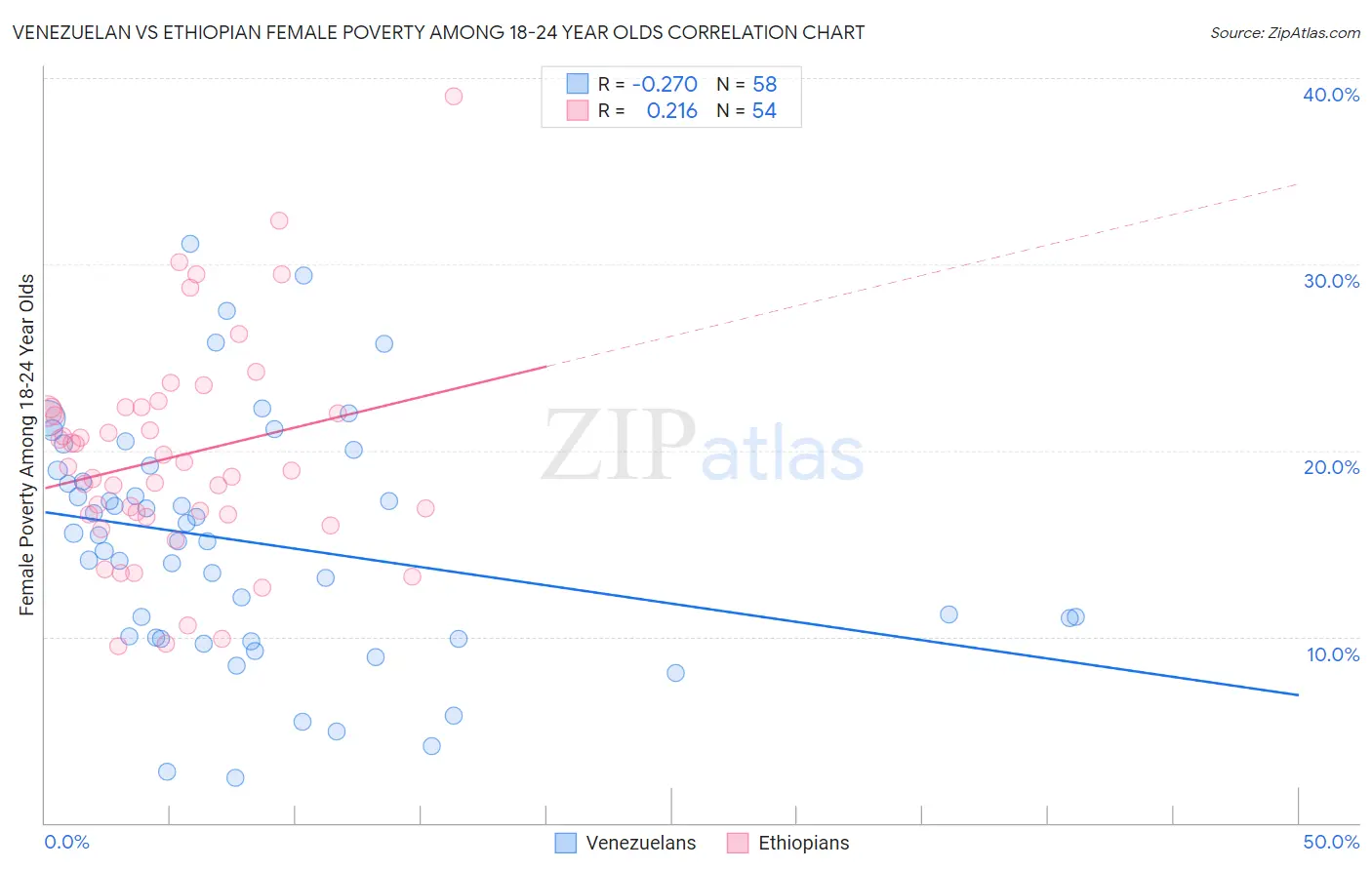Venezuelan vs Ethiopian Female Poverty Among 18-24 Year Olds