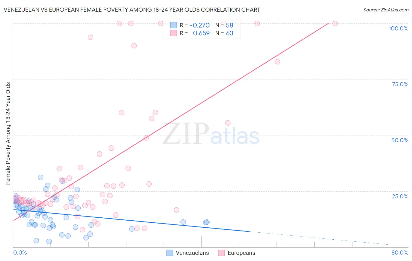 Venezuelan vs European Female Poverty Among 18-24 Year Olds