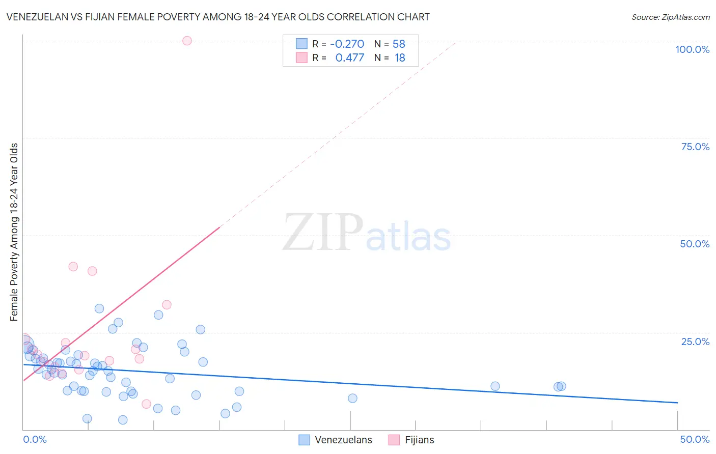 Venezuelan vs Fijian Female Poverty Among 18-24 Year Olds