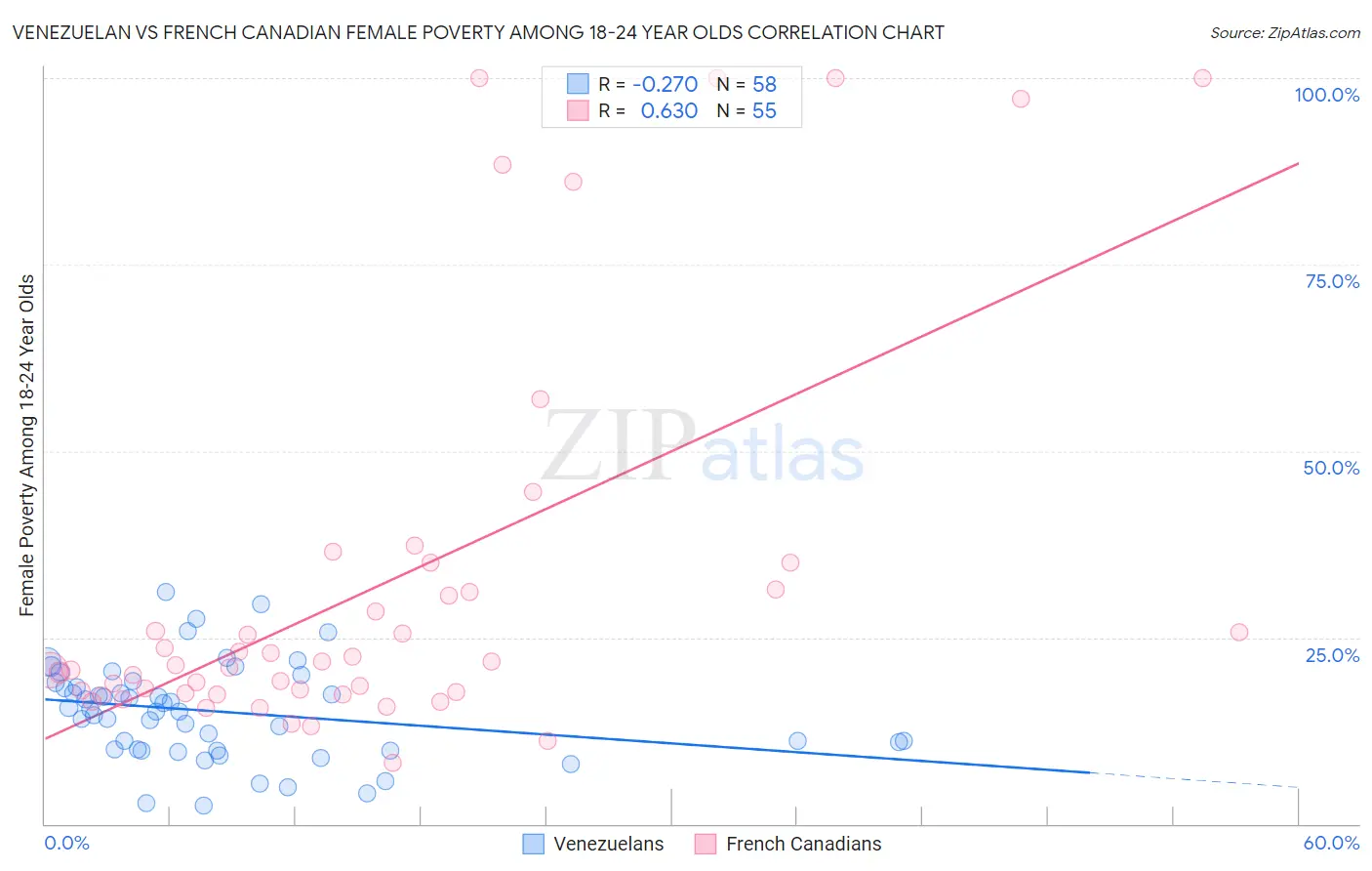 Venezuelan vs French Canadian Female Poverty Among 18-24 Year Olds