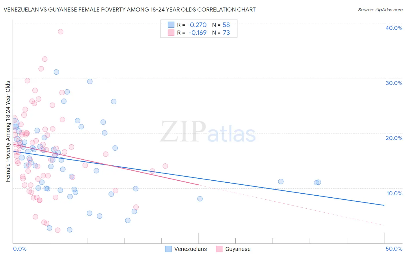 Venezuelan vs Guyanese Female Poverty Among 18-24 Year Olds