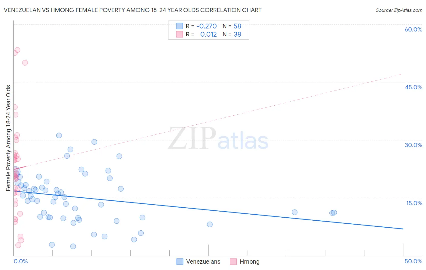 Venezuelan vs Hmong Female Poverty Among 18-24 Year Olds