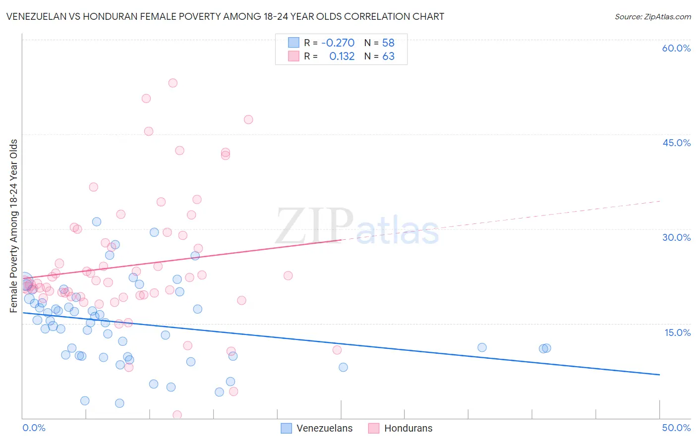 Venezuelan vs Honduran Female Poverty Among 18-24 Year Olds