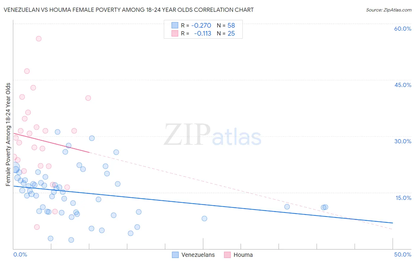 Venezuelan vs Houma Female Poverty Among 18-24 Year Olds