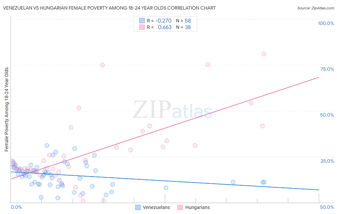 Venezuelan vs Hungarian Female Poverty Among 18-24 Year Olds