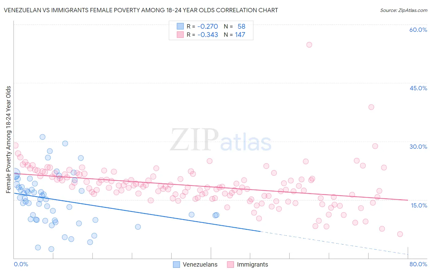 Venezuelan vs Immigrants Female Poverty Among 18-24 Year Olds