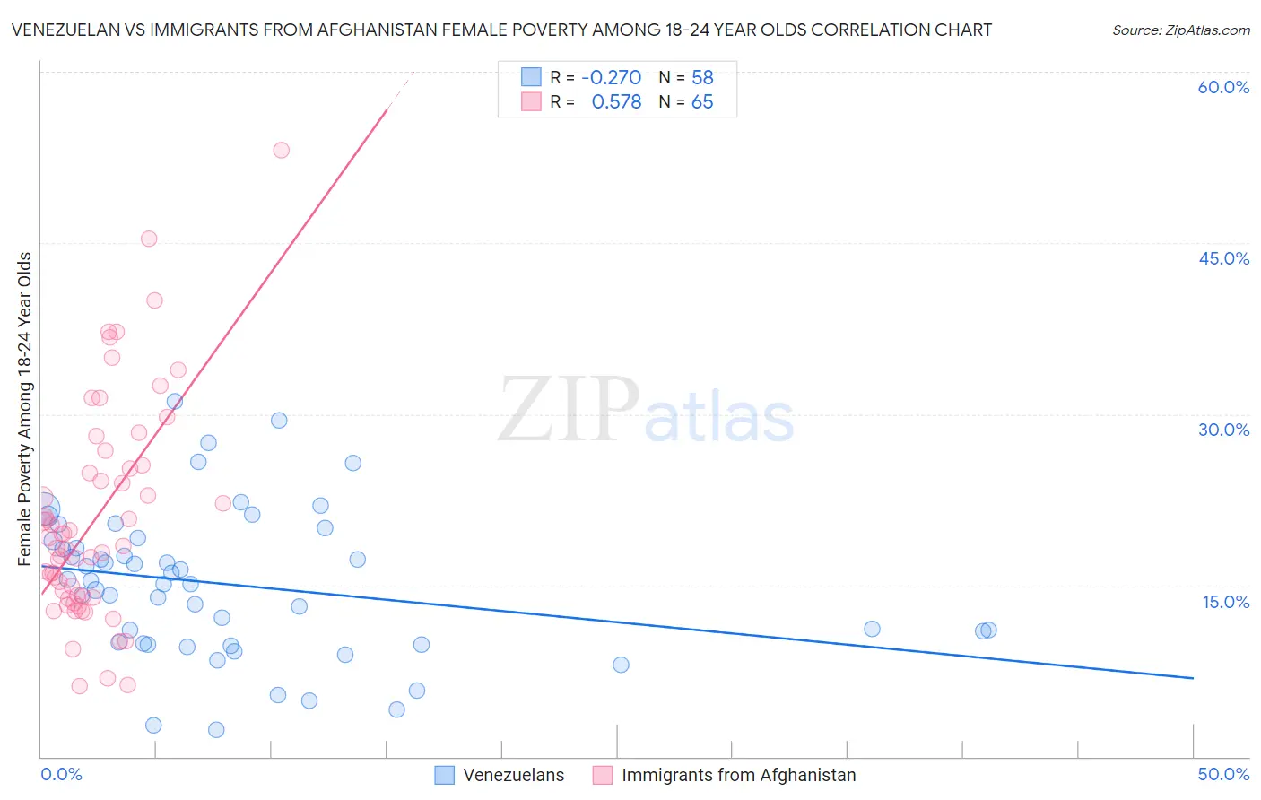 Venezuelan vs Immigrants from Afghanistan Female Poverty Among 18-24 Year Olds