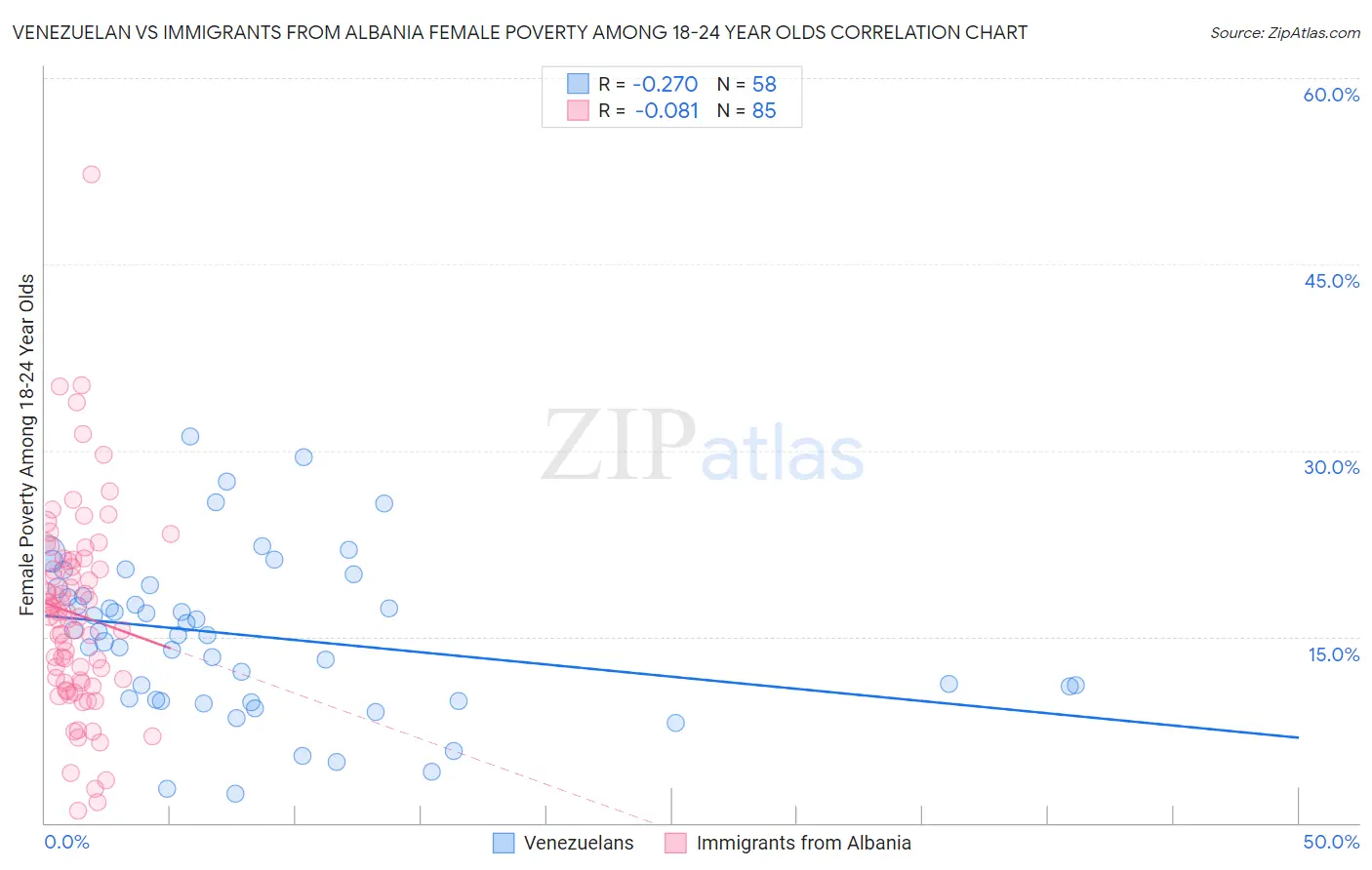 Venezuelan vs Immigrants from Albania Female Poverty Among 18-24 Year Olds