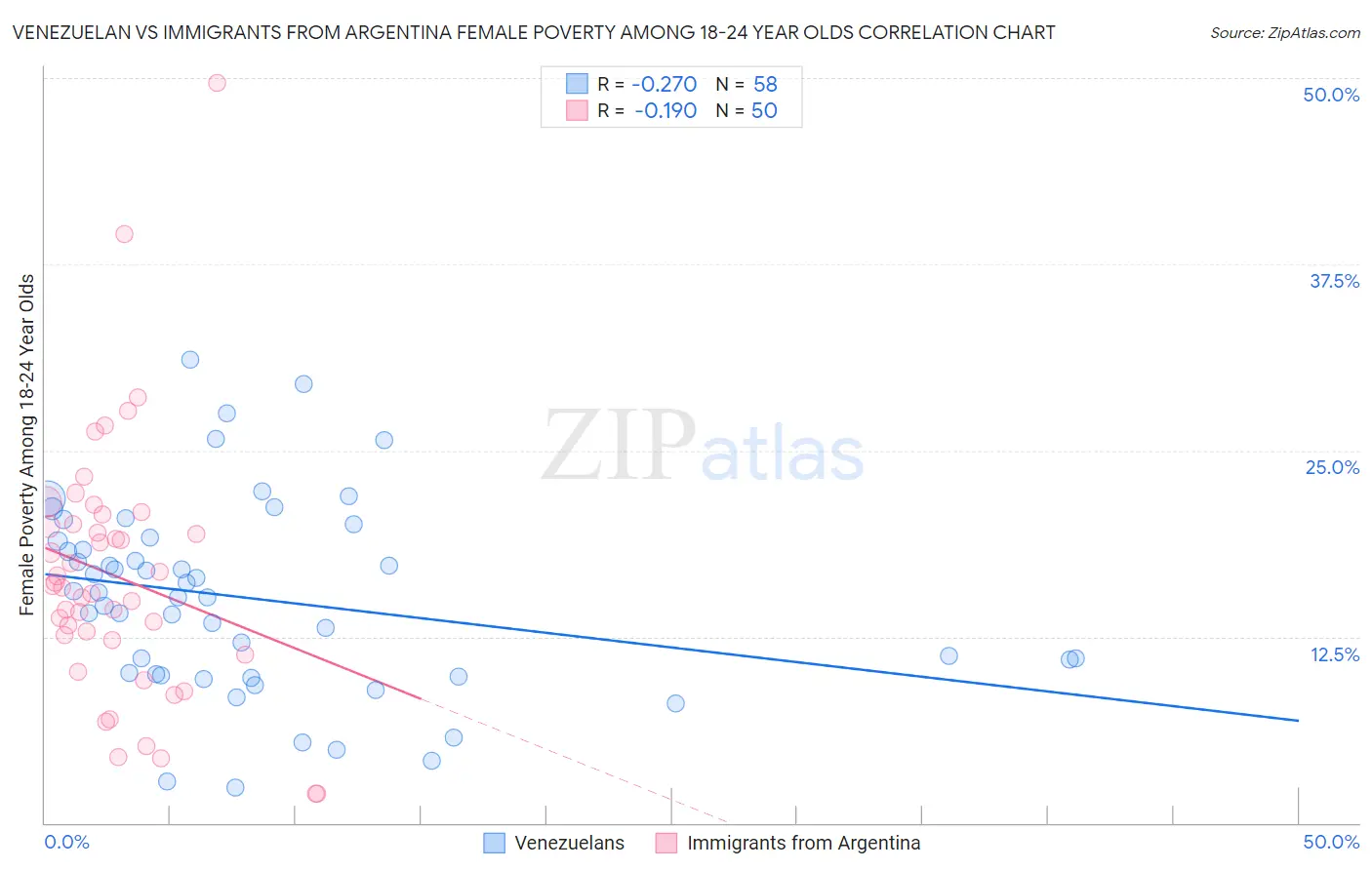 Venezuelan vs Immigrants from Argentina Female Poverty Among 18-24 Year Olds